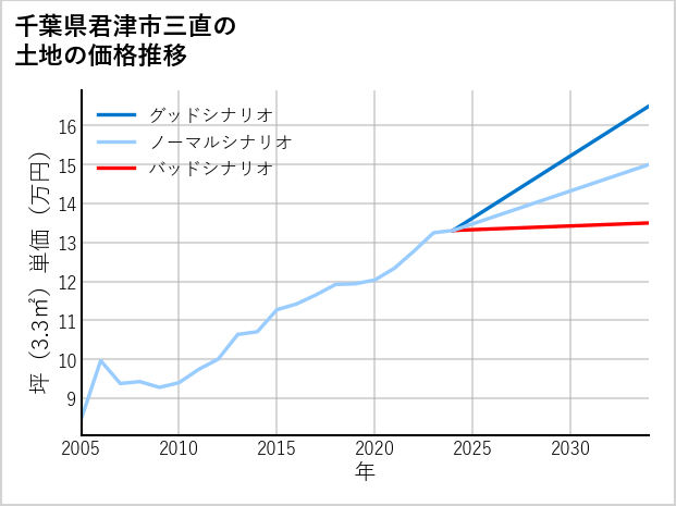 千葉県君津市三直の土地価格推移