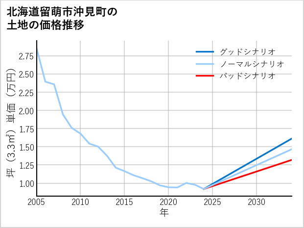 北海道留萌市沖見町の土地価格推移