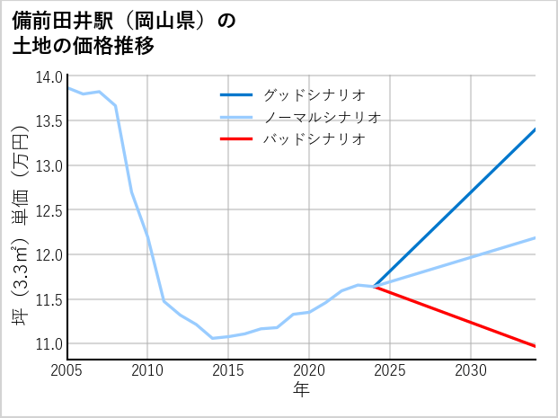 備前田井駅（岡山県）の土地価格推移