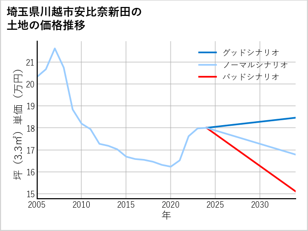 埼玉県川越市安比奈新田の土地価格推移