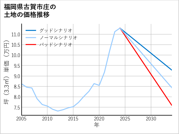 福岡県古賀市庄の土地価格推移