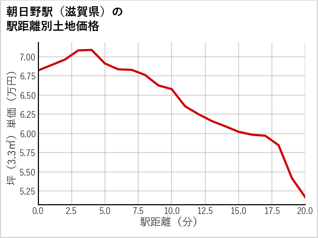 朝日野駅（滋賀県）の徒歩距離別の土地坪単価