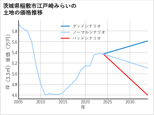 茨城県稲敷市江戸崎みらいの土地価格推移