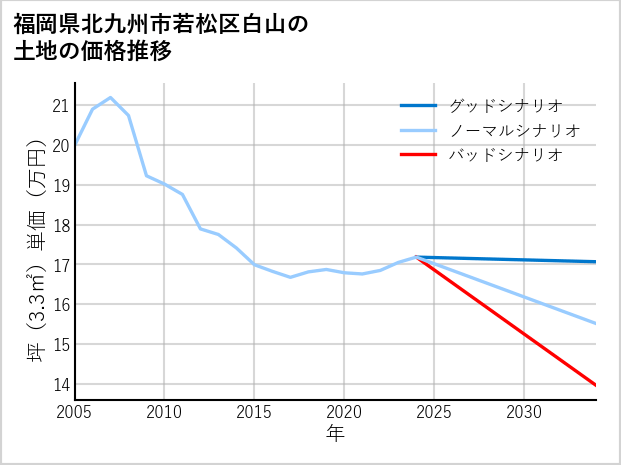福岡県北九州市若松区白山の土地価格推移