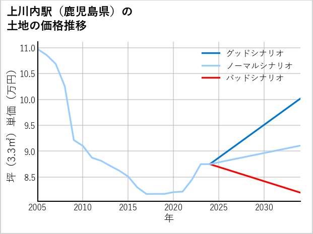 上川内駅（鹿児島県）の土地価格推移