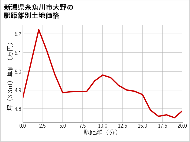 新潟県糸魚川市大野の徒歩距離別の土地坪単価