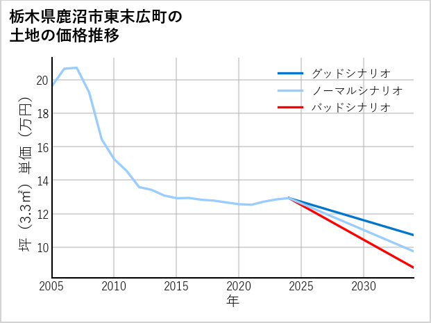 栃木県鹿沼市東末広町の土地価格推移