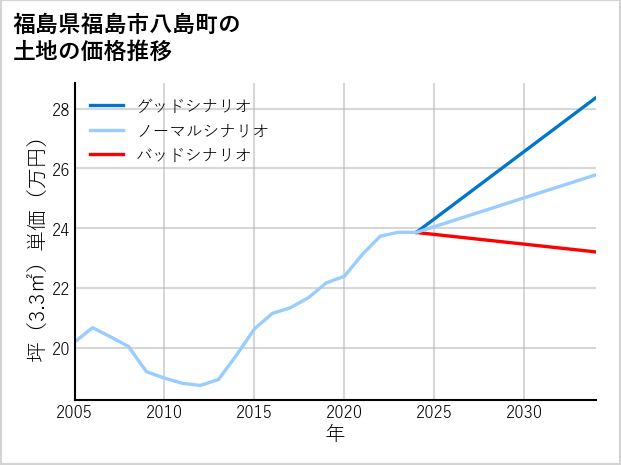 福島県福島市八島町の土地価格推移
