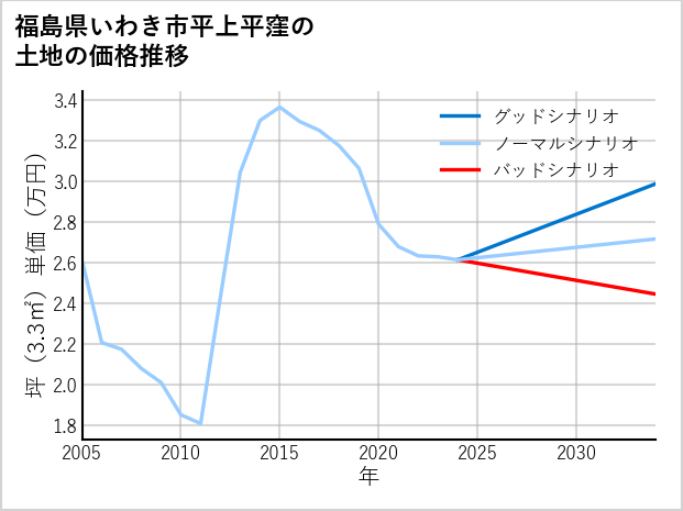 福島県いわき市平上平窪の土地価格推移