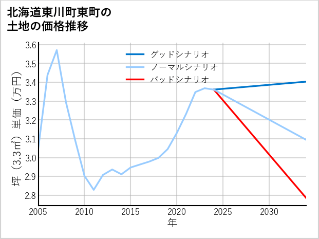 北海道東川町東町の土地価格推移