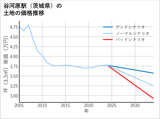 谷河原駅（茨城県）の土地価格推移
