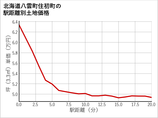 北海道八雲町住初町の徒歩距離別の土地坪単価