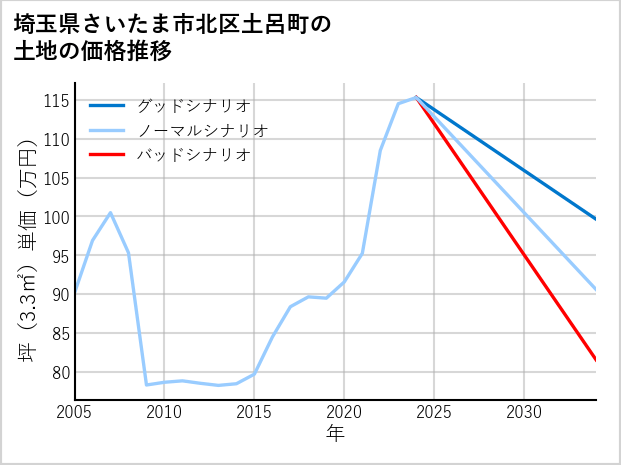 埼玉県さいたま市北区土呂町の土地価格推移
