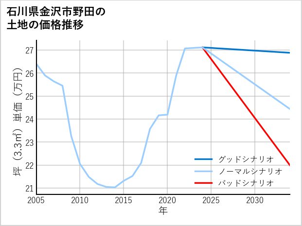 石川県金沢市野田の土地価格推移