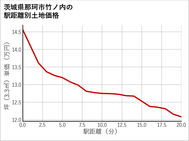 茨城県那珂市竹ノ内の徒歩距離別の土地坪単価