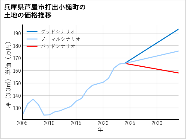 兵庫県芦屋市打出小槌町の土地価格推移