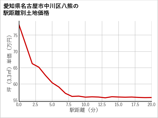 愛知県名古屋市中川区八熊の徒歩距離別の土地坪単価