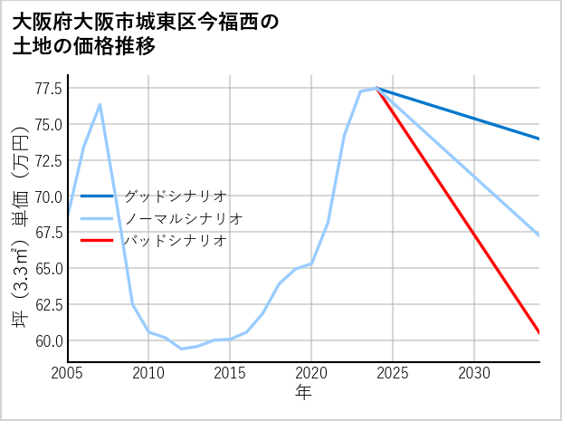 大阪府大阪市城東区今福西の土地価格推移