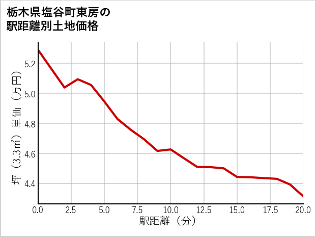 栃木県塩谷町東房の徒歩距離別の土地坪単価