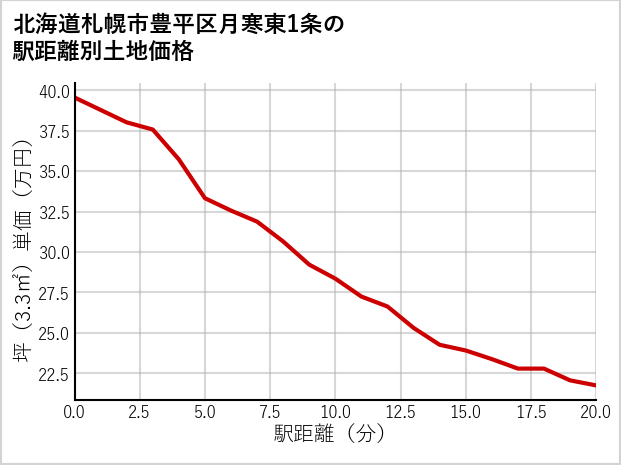 北海道札幌市豊平区月寒東1条の徒歩距離別の土地坪単価