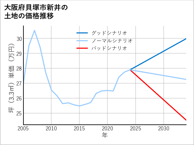大阪府貝塚市新井の土地価格推移