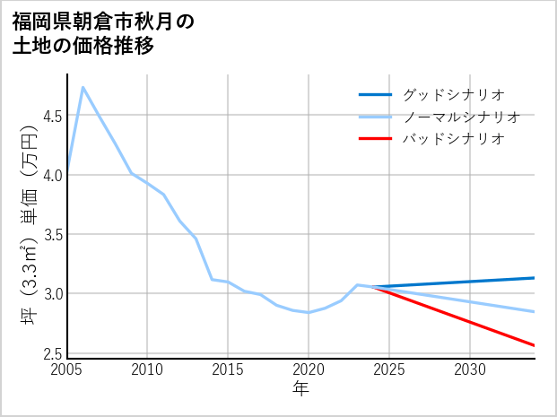 福岡県朝倉市秋月の土地価格推移