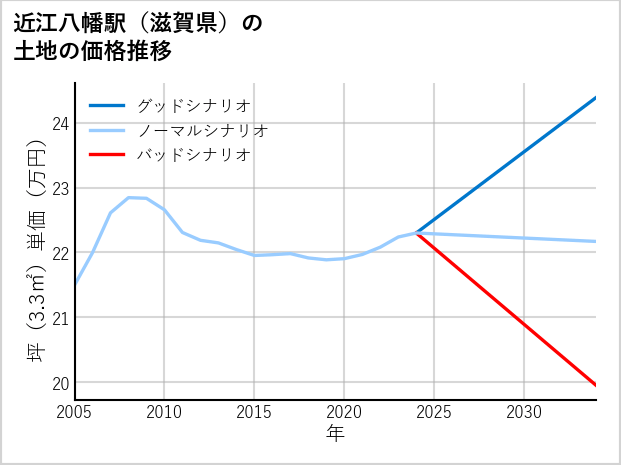 近江八幡駅（滋賀県）の土地価格推移