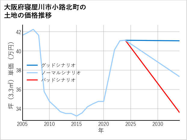 大阪府寝屋川市小路北町の土地価格推移