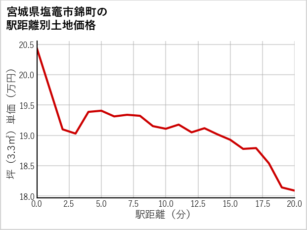 宮城県塩竈市錦町の徒歩距離別の土地坪単価