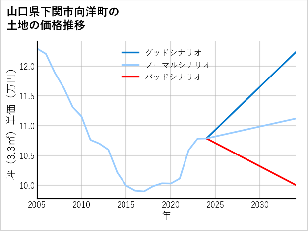 山口県下関市向洋町の土地価格推移