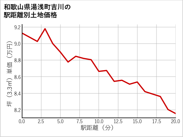 和歌山県湯浅町吉川の徒歩距離別の土地坪単価