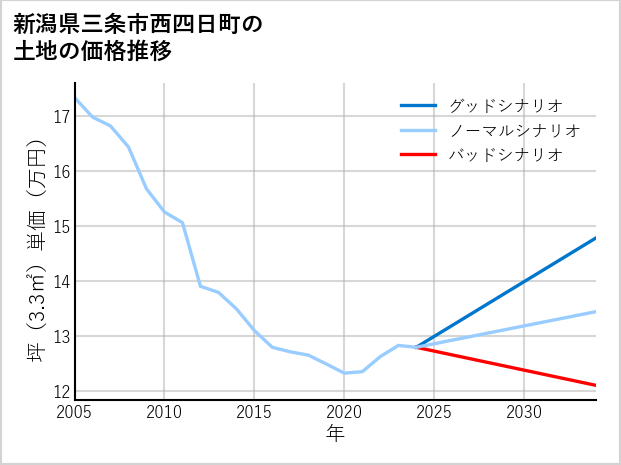 新潟県三条市西四日町の土地価格推移