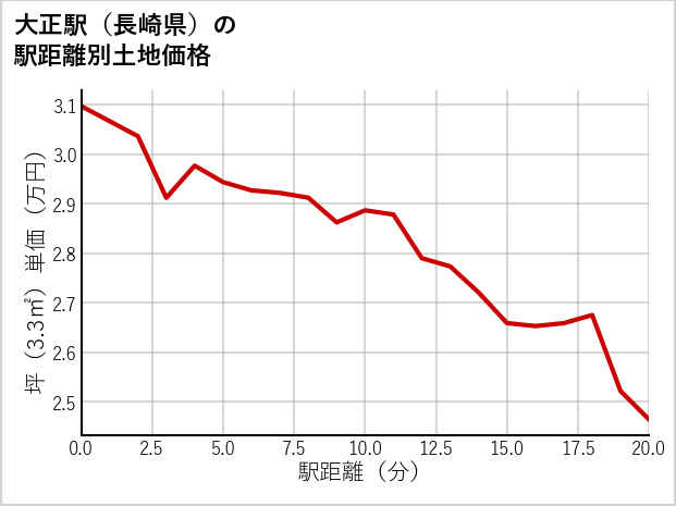 大正駅（長崎県）の徒歩距離別の土地坪単価