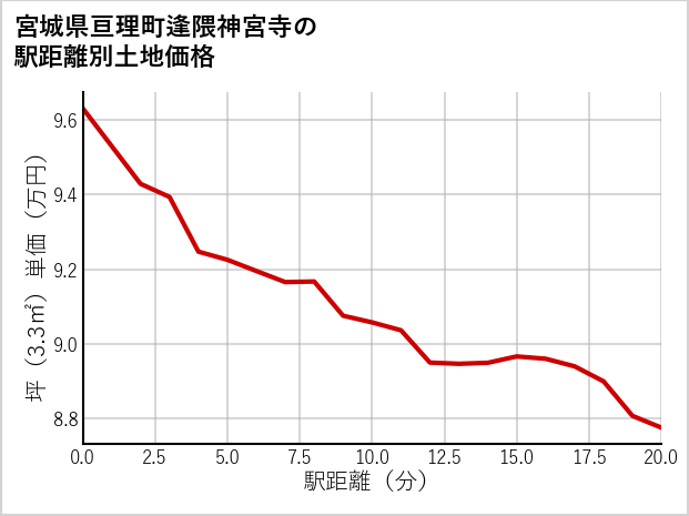 宮城県亘理町逢隈神宮寺の徒歩距離別の土地坪単価