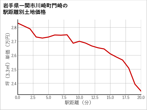 岩手県一関市川崎町門崎の徒歩距離別の土地坪単価
