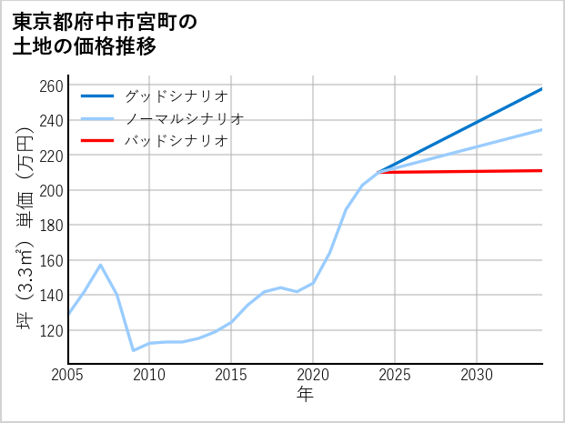 東京都府中市宮町の土地価格推移