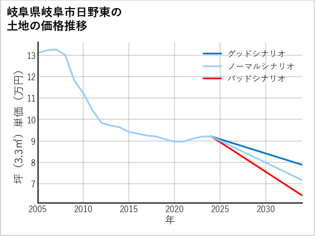 岐阜県岐阜市日野東の土地価格推移