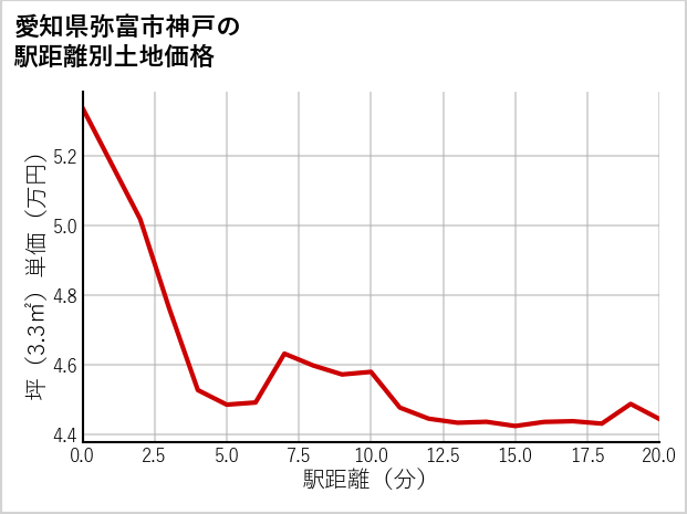 愛知県弥富市神戸の徒歩距離別の土地坪単価