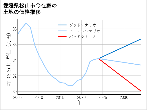愛媛県松山市今在家の土地価格推移