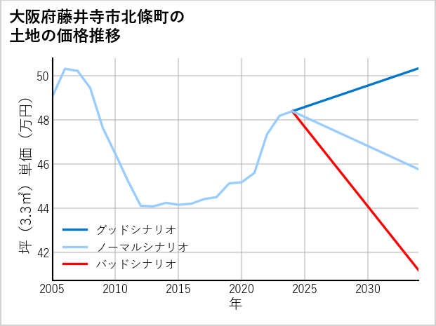 大阪府藤井寺市北條町の土地価格推移