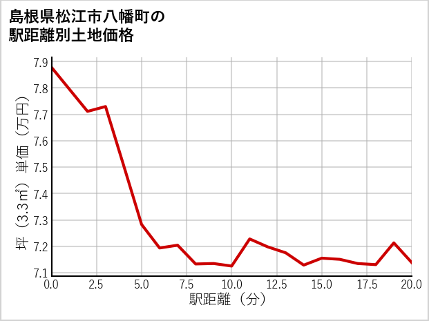 島根県松江市八幡町の徒歩距離別の土地坪単価