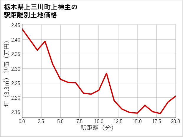 栃木県上三川町上神主の徒歩距離別の土地坪単価