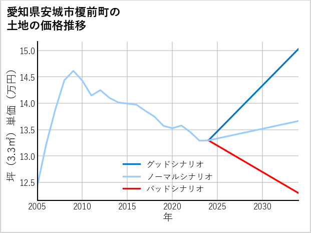 愛知県安城市榎前町の土地価格推移