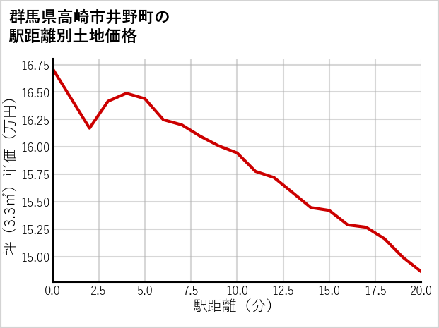 群馬県高崎市井野町の徒歩距離別の土地坪単価