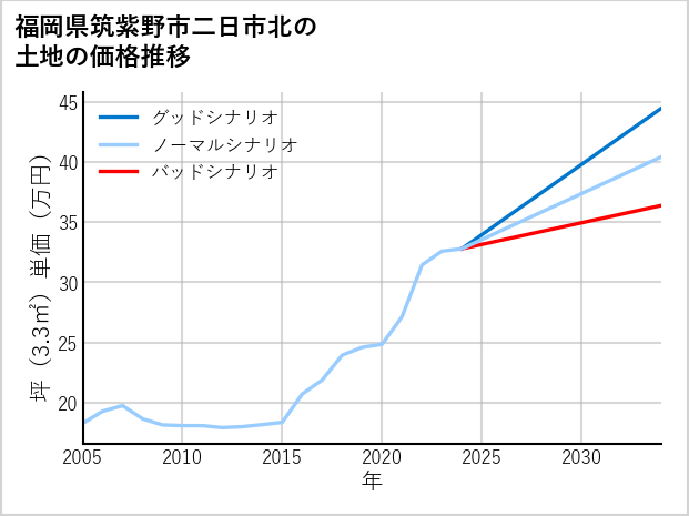 福岡県筑紫野市二日市北の土地価格推移