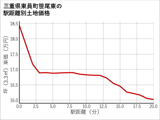 三重県東員町笹尾東の徒歩距離別の土地坪単価