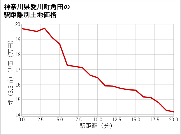 神奈川県愛川町角田の徒歩距離別の土地坪単価