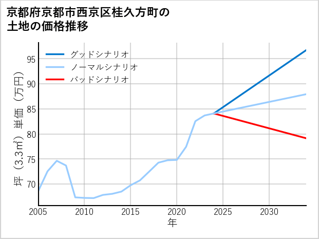 京都府京都市西京区桂久方町の土地価格推移