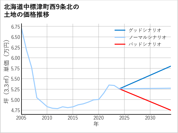 北海道中標津町西9条北の土地価格推移