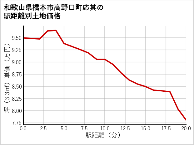 和歌山県橋本市高野口町応其の徒歩距離別の土地坪単価